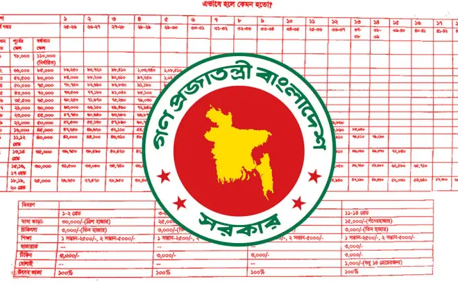 পে-স্কেল: সুপারিশ চূড়ান্ত হচ্ছে কাল, দেখুন বাস্তবায়নের পরিকল্পনা
