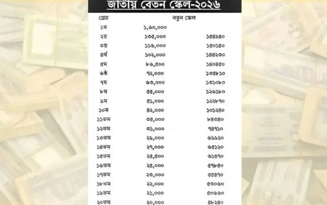 দেখুন নতুন পে-স্কেলের সম্ভাব্য বেতন তালিকা