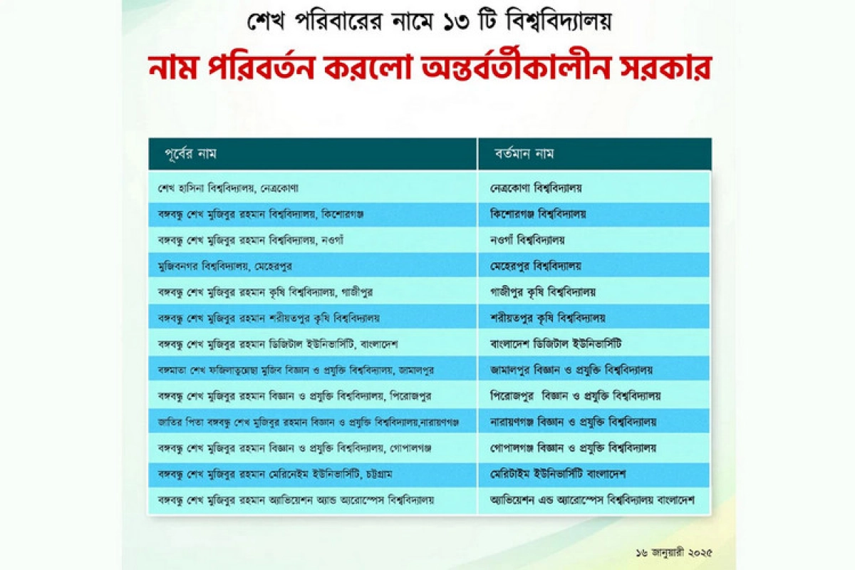সরকারি ১৩ বিশ্ববিদ্যালয়ের নাম পরিবর্তন