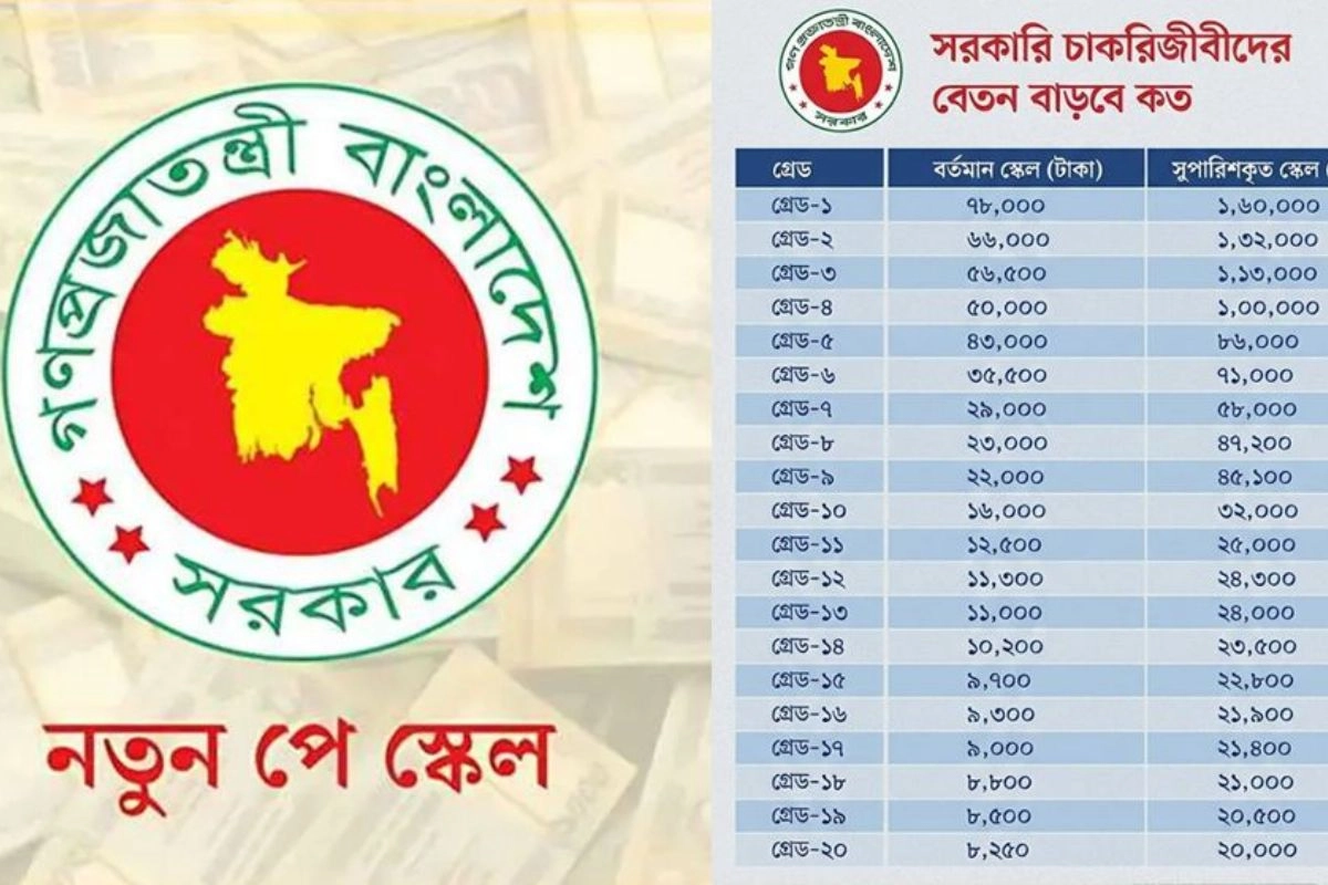 নবম পে-স্কেল বাস্তবায়নে প্রথম পদক্ষেপ, নতুন প্রক্রিয়া শুরু
